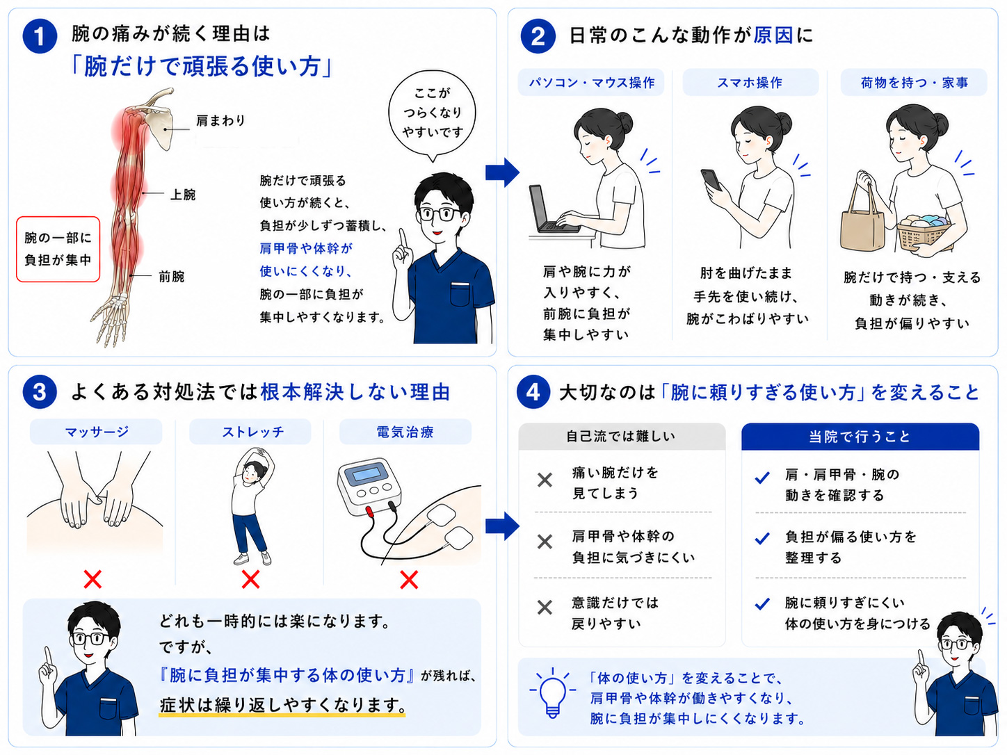 腕の痛みが起こるしくみの図解