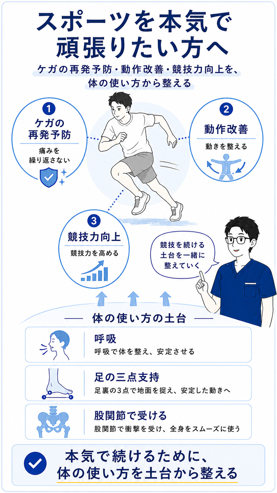 スポーツを本気で続けるためにケガの再発予防・動作改善・競技力向上を体の使い方から整えることを説明した図