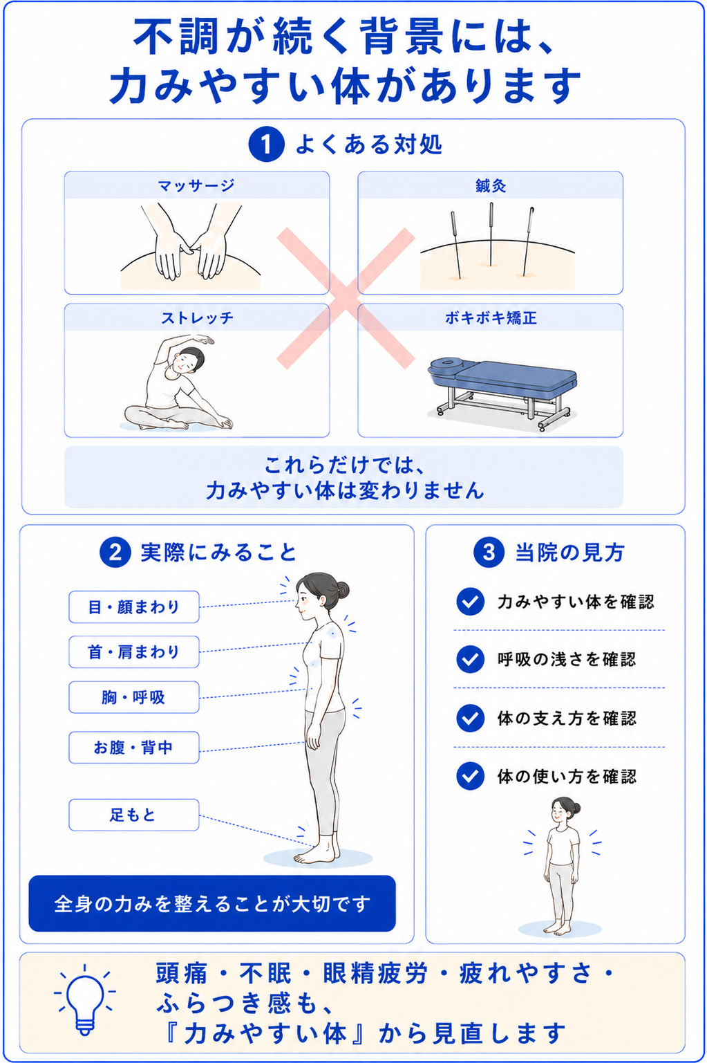 頭痛・不眠・眼精疲労・疲れやすさ・ふらつき感を、力みやすい体・呼吸の浅さ・体の支え方・体の使い方から見直す当院の考え方をまとめた図