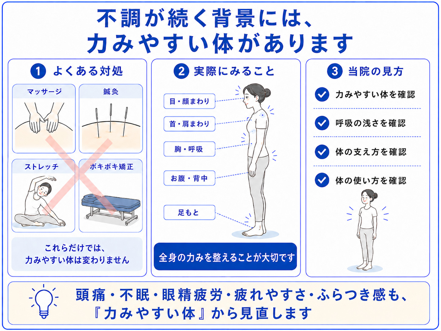 頭痛・不眠・眼精疲労・疲れやすさ・ふらつき感を、力みやすい体・呼吸の浅さ・体の支え方・体の使い方から見直す当院の考え方をまとめた図