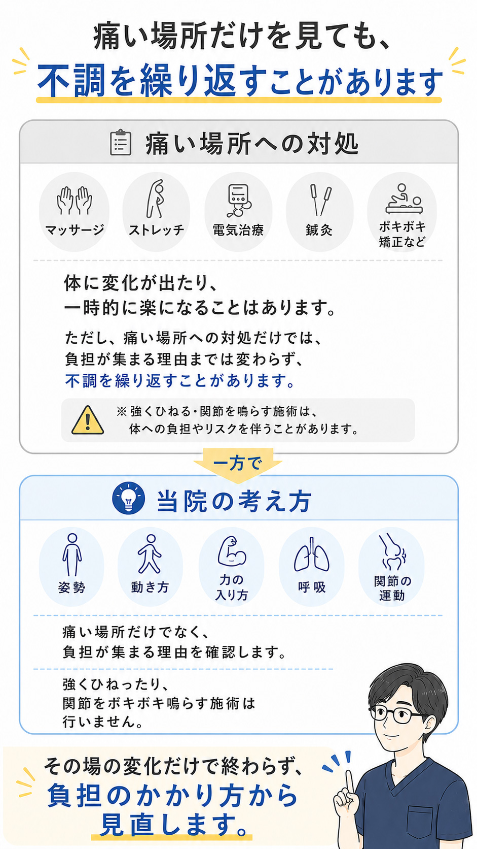 痛い場所だけを見る対処と、姿勢や動き方、力み、呼吸、全身のバランスを確認する当院の考え方を比較した図