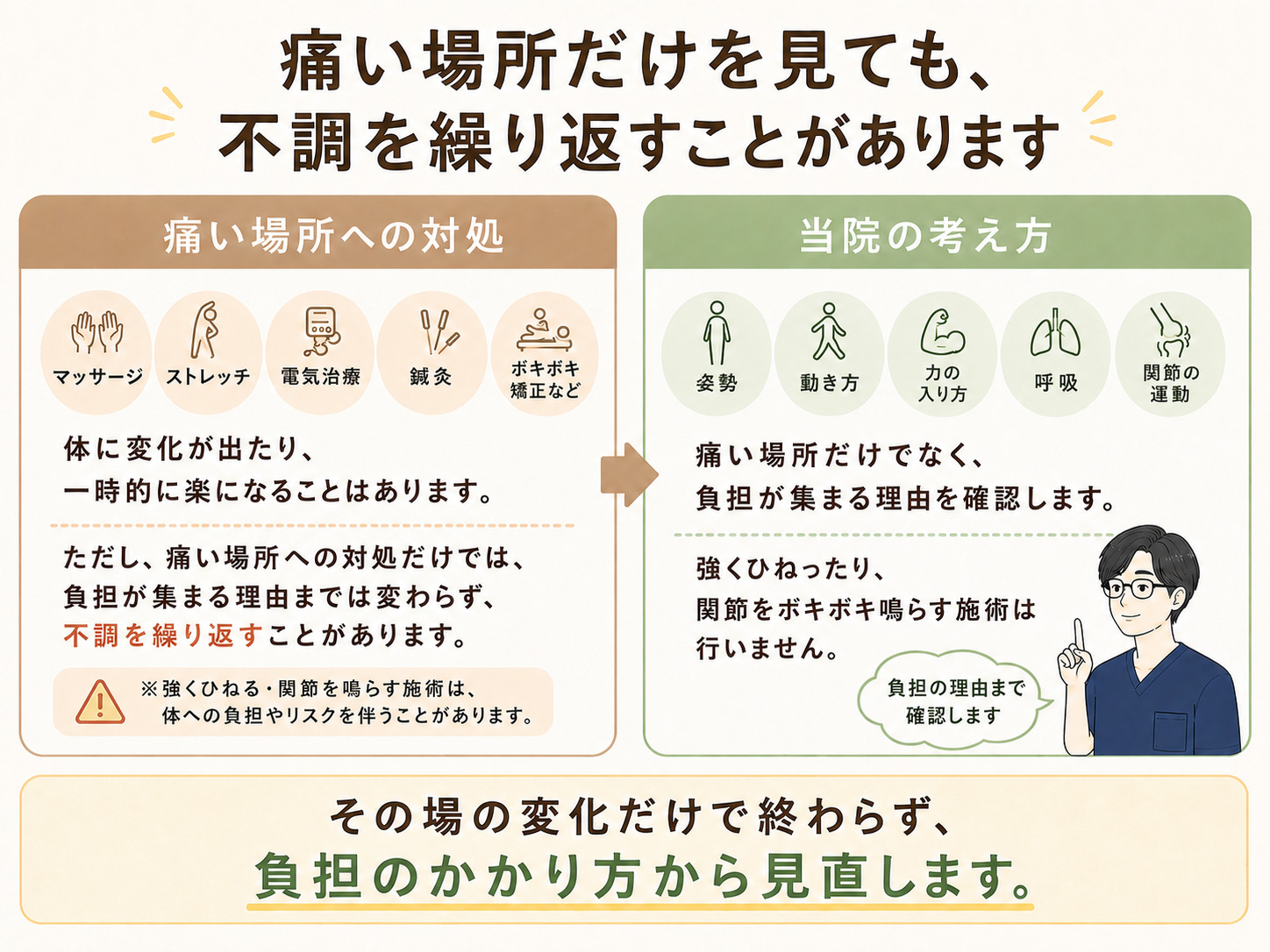 痛い場所だけを見る対処と、姿勢や動き方、力み、呼吸、全身のバランスを確認する当院の考え方を比較した図