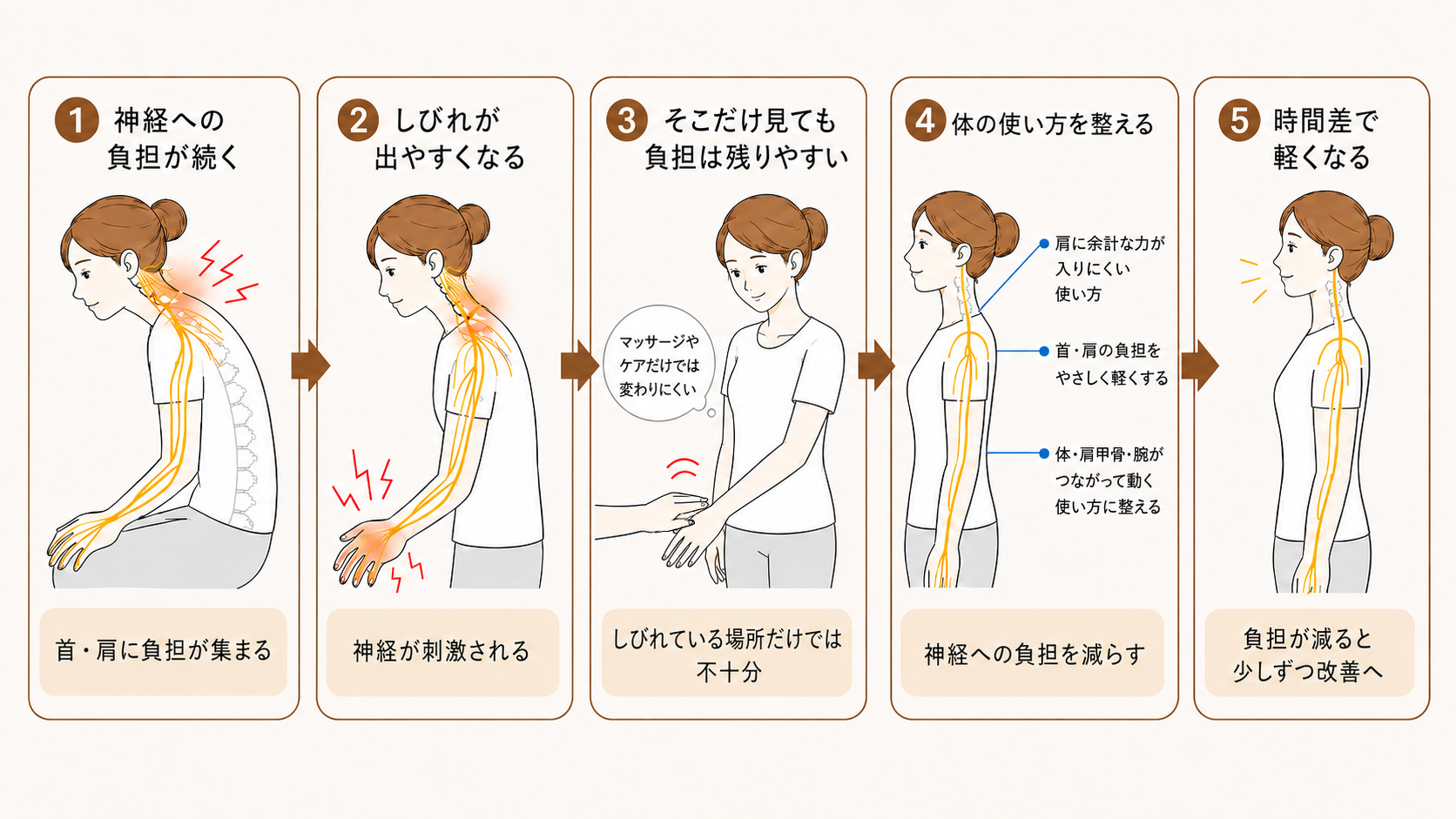 手のしびれ・腕のしびれは神経への負担を減らすことで改善を目指す流れ