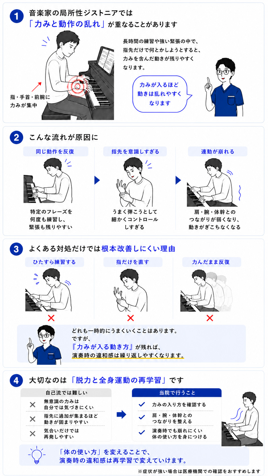 音楽家の局所性ジストニアでは力みと動作の乱れが重なることがあり、医療機関での確認も大切にしながら脱力と全身連動の再学習を行うことを説明した図
