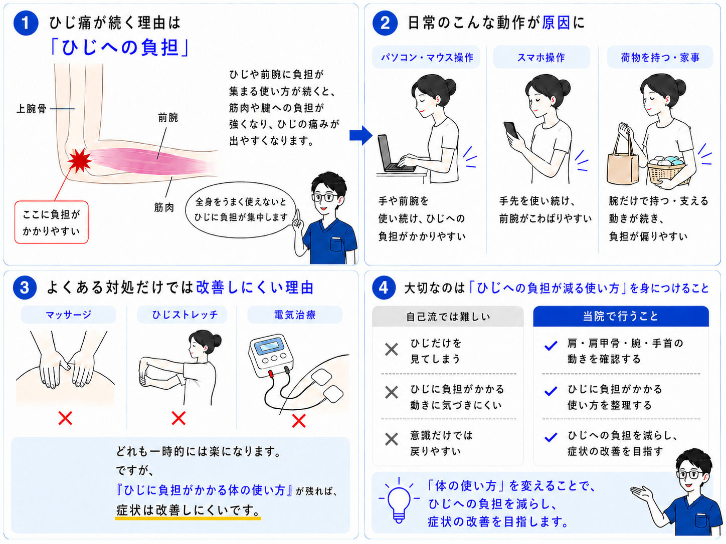 肘の痛みやテニス肘・野球肘・ゴルフ肘が続くしくみの図解