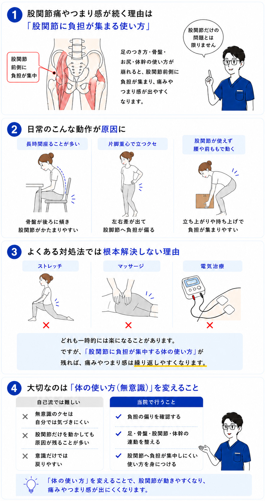 股関節痛が変わるしくみの図解