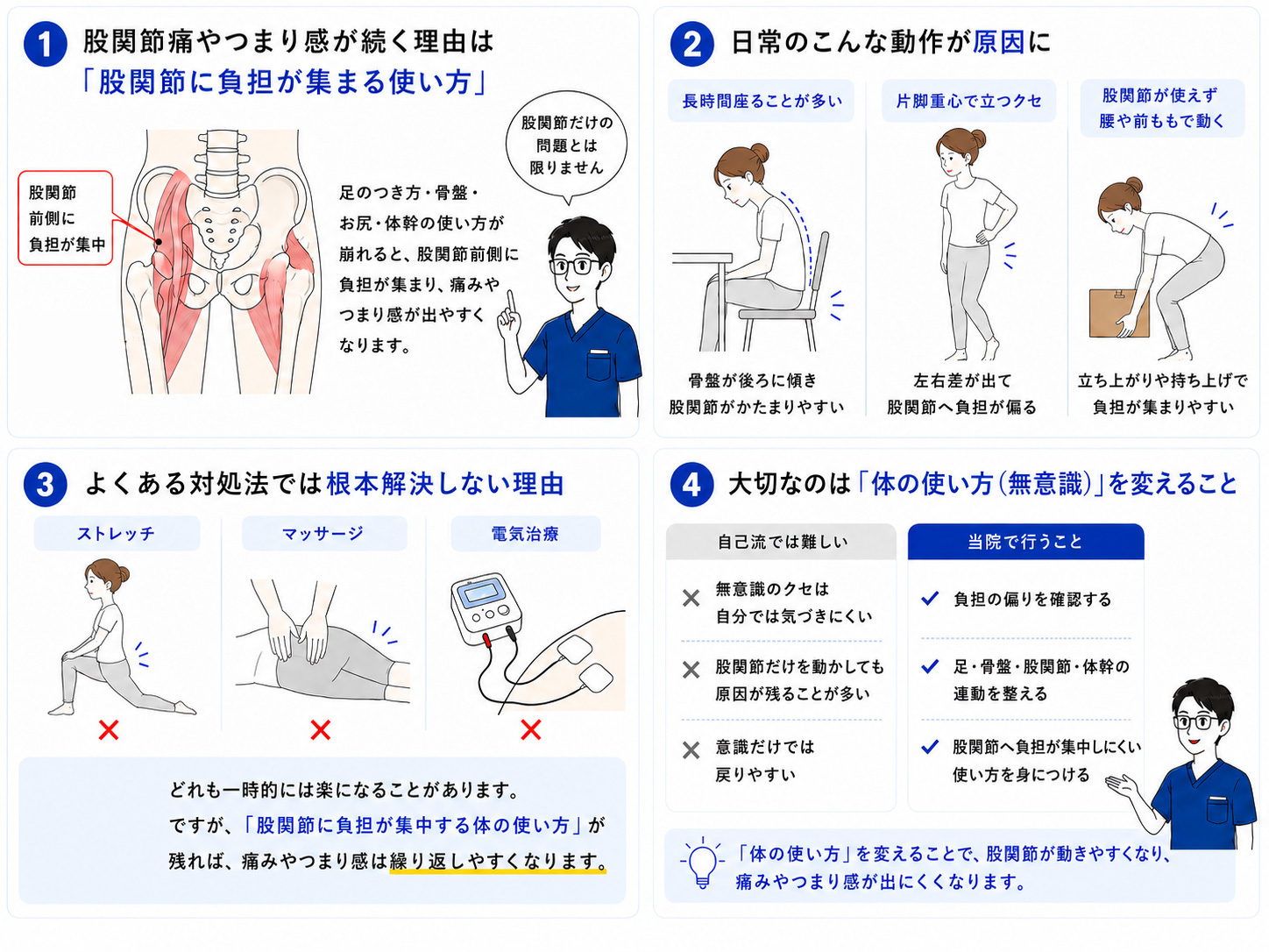 股関節痛が変わるしくみの図解