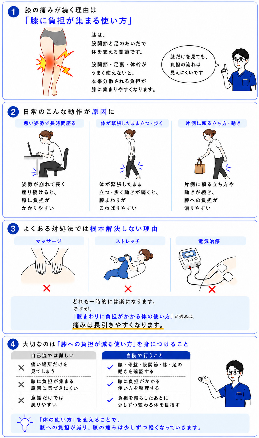 ひざ痛が変わるしくみの図解