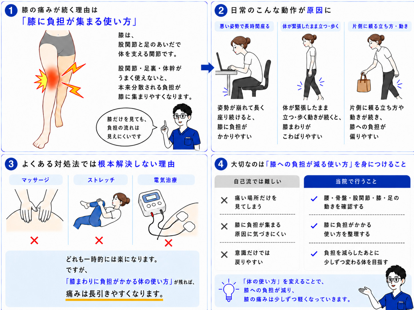 ひざ痛が変わるしくみの図解