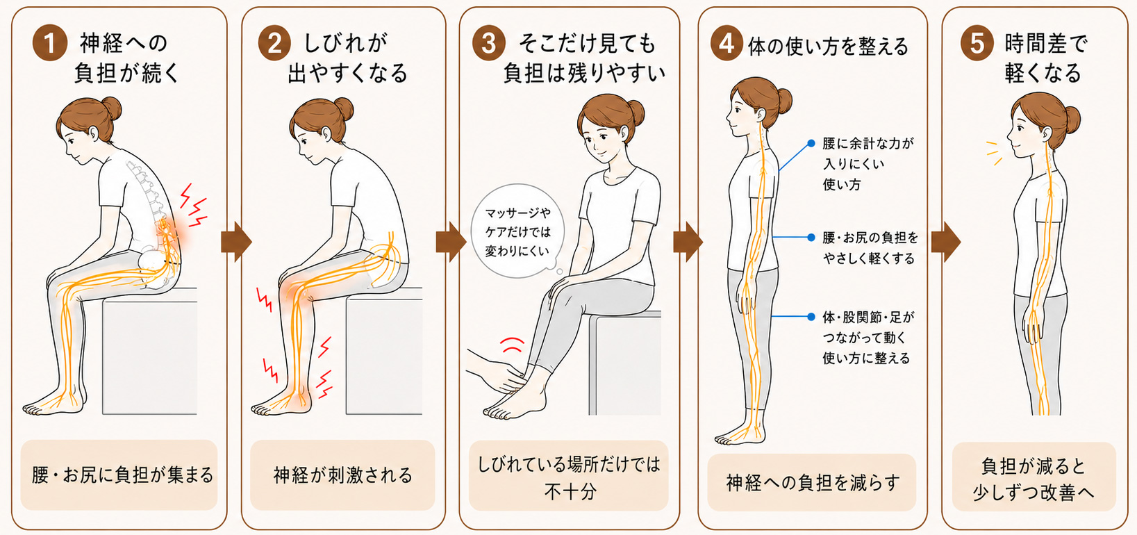 足のしびれ・足先のしびれは神経への負担を減らすことで改善を目指す流れ