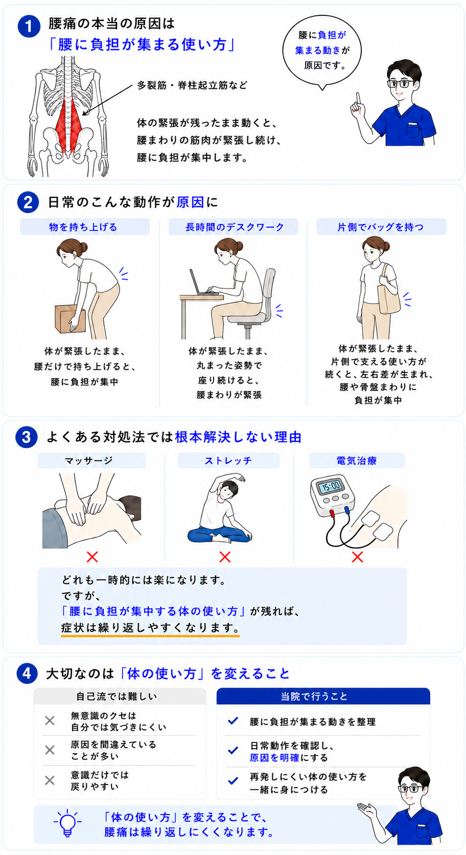 腰痛は腰だけでなく姿勢や呼吸、股関節の使い方によって腰へ負担が集中しやすくなることを説明した図