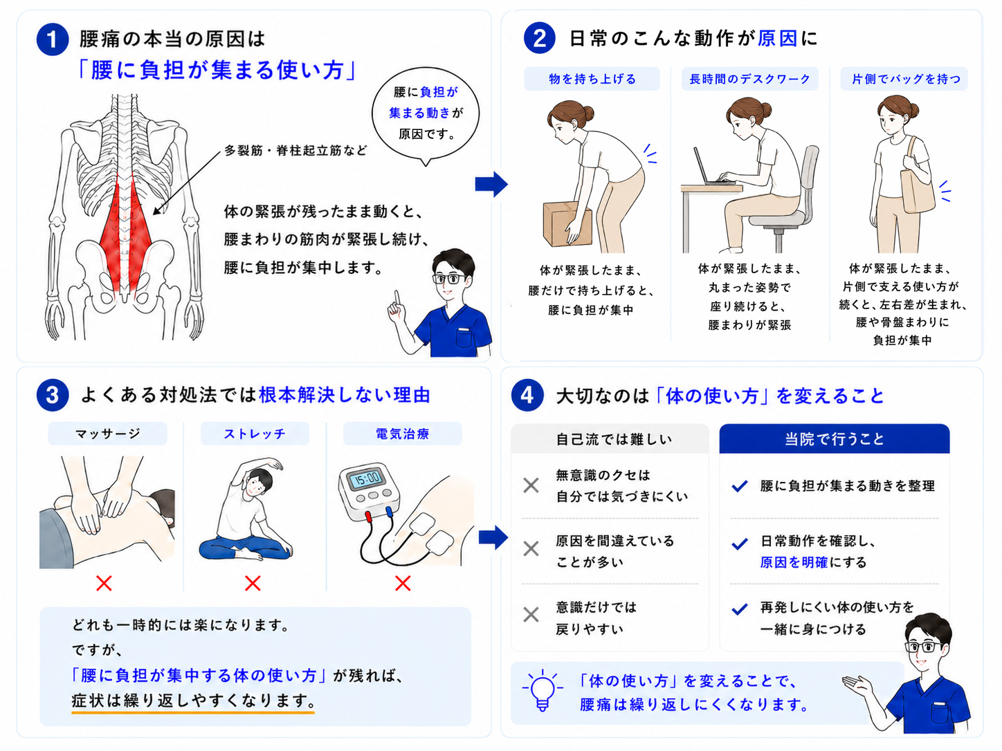 腰痛は腰だけでなく姿勢や呼吸、股関節の使い方によって腰へ負担が集中しやすくなることを説明した図