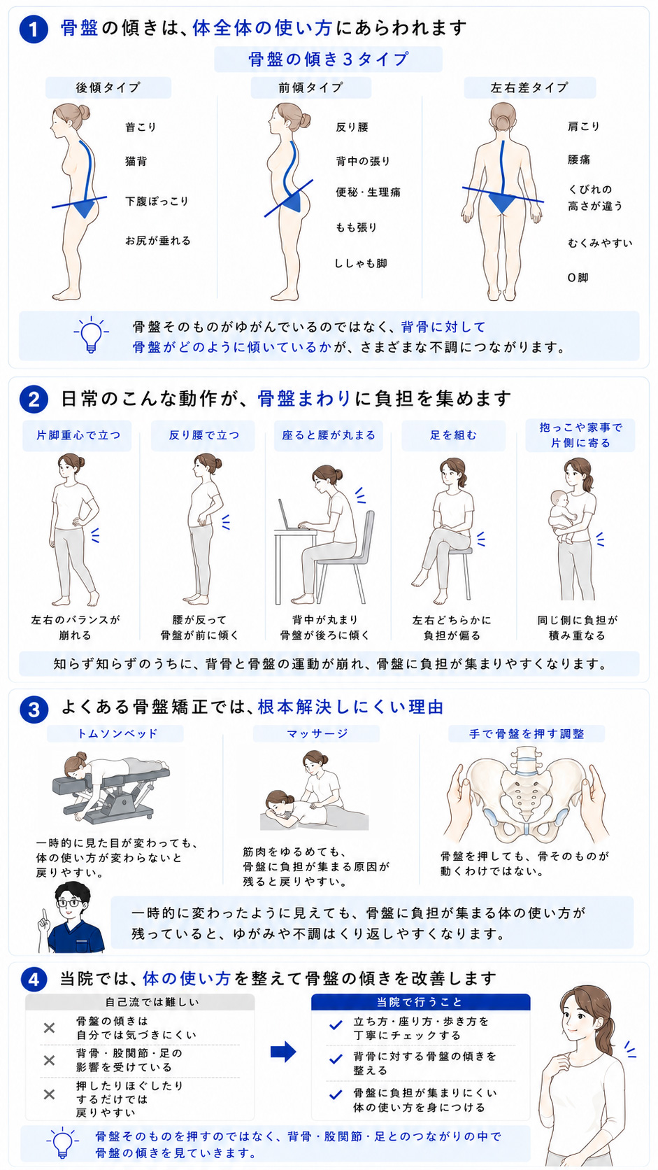 骨盤の傾きと体の使い方の関係を説明した図