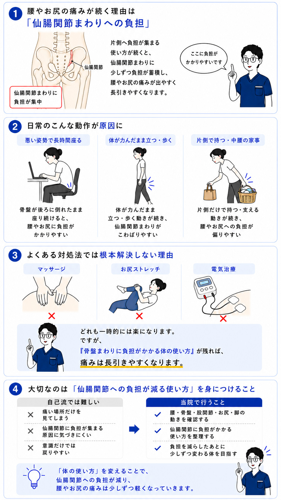 仙腸関節障害で片側の腰やお尻に痛みが出るしくみの図解