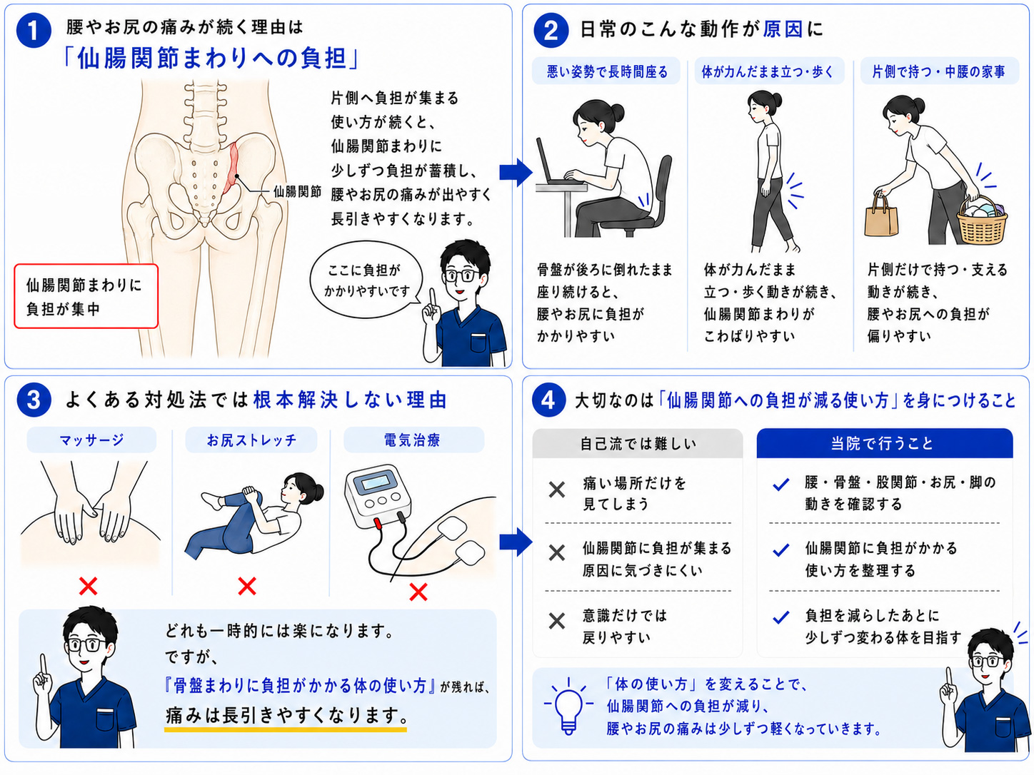 仙腸関節障害で片側の腰やお尻に痛みが出るしくみの図解