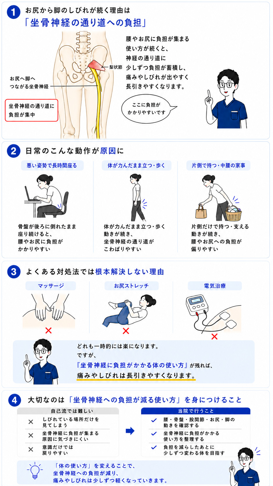 坐骨神経痛でお尻から脚に痛みやしびれが出るしくみの図解