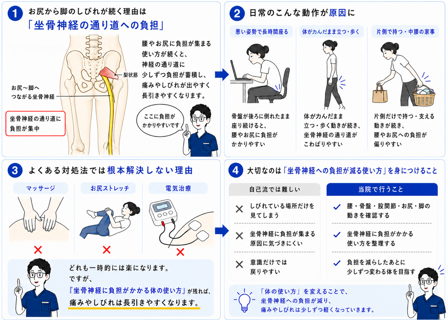 坐骨神経痛でお尻から脚に痛みやしびれが出るしくみの図解