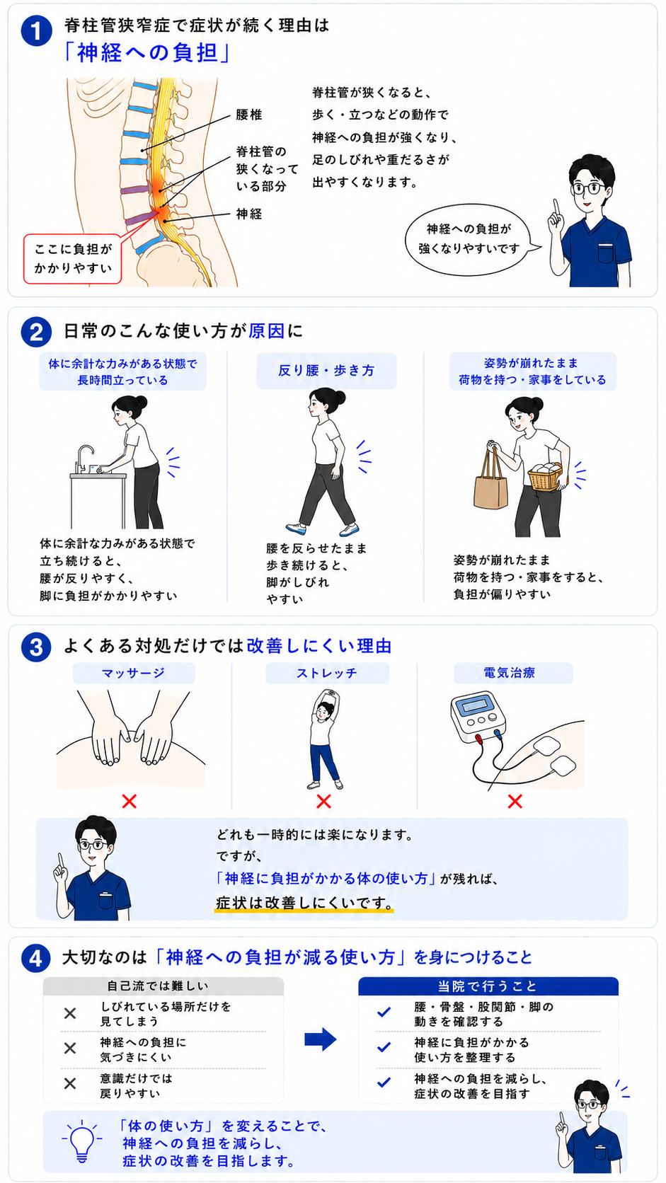 脊柱管狭窄症で歩行時に足のしびれが出るしくみの図解