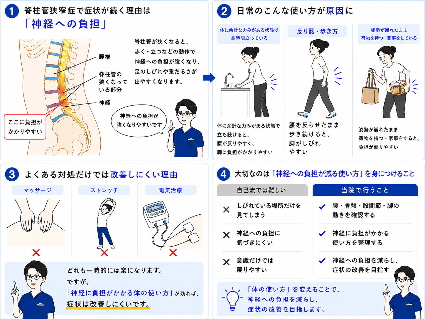 脊柱管狭窄症で歩行時に足のしびれが出るしくみの図解
