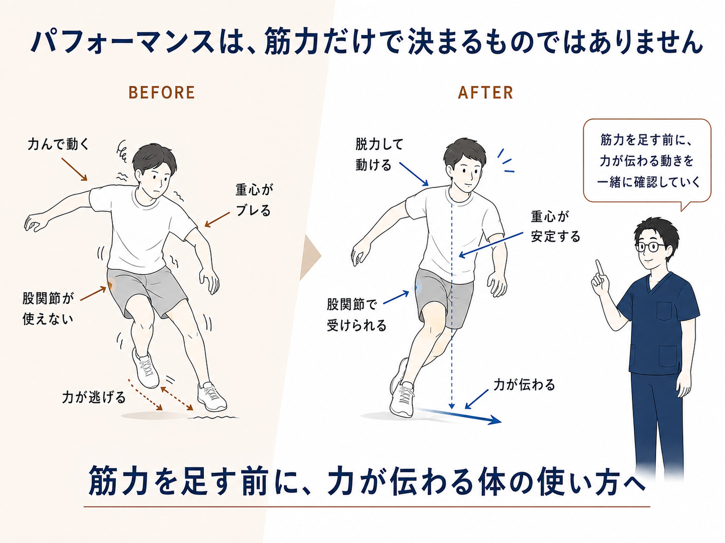 スポーツパフォーマンスは筋力だけでなく力が伝わる体の使い方が大切であることを説明した図